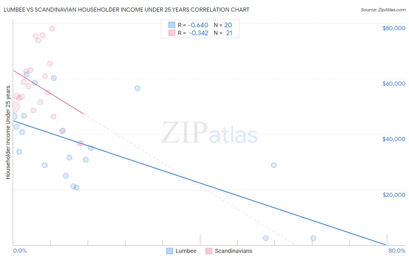 Lumbee vs Scandinavian Householder Income Under 25 years