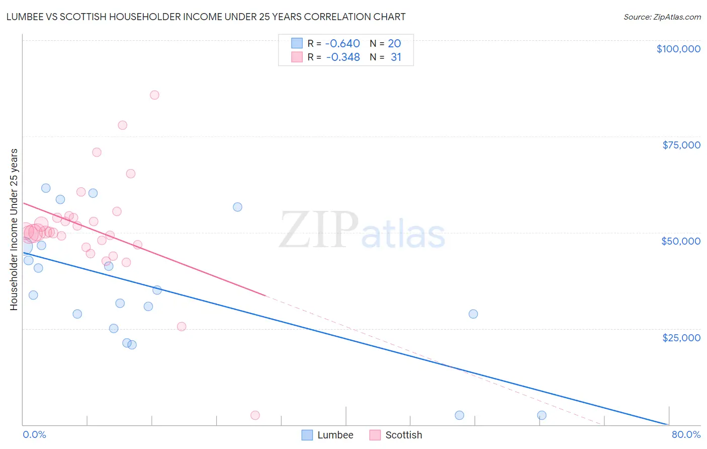 Lumbee vs Scottish Householder Income Under 25 years