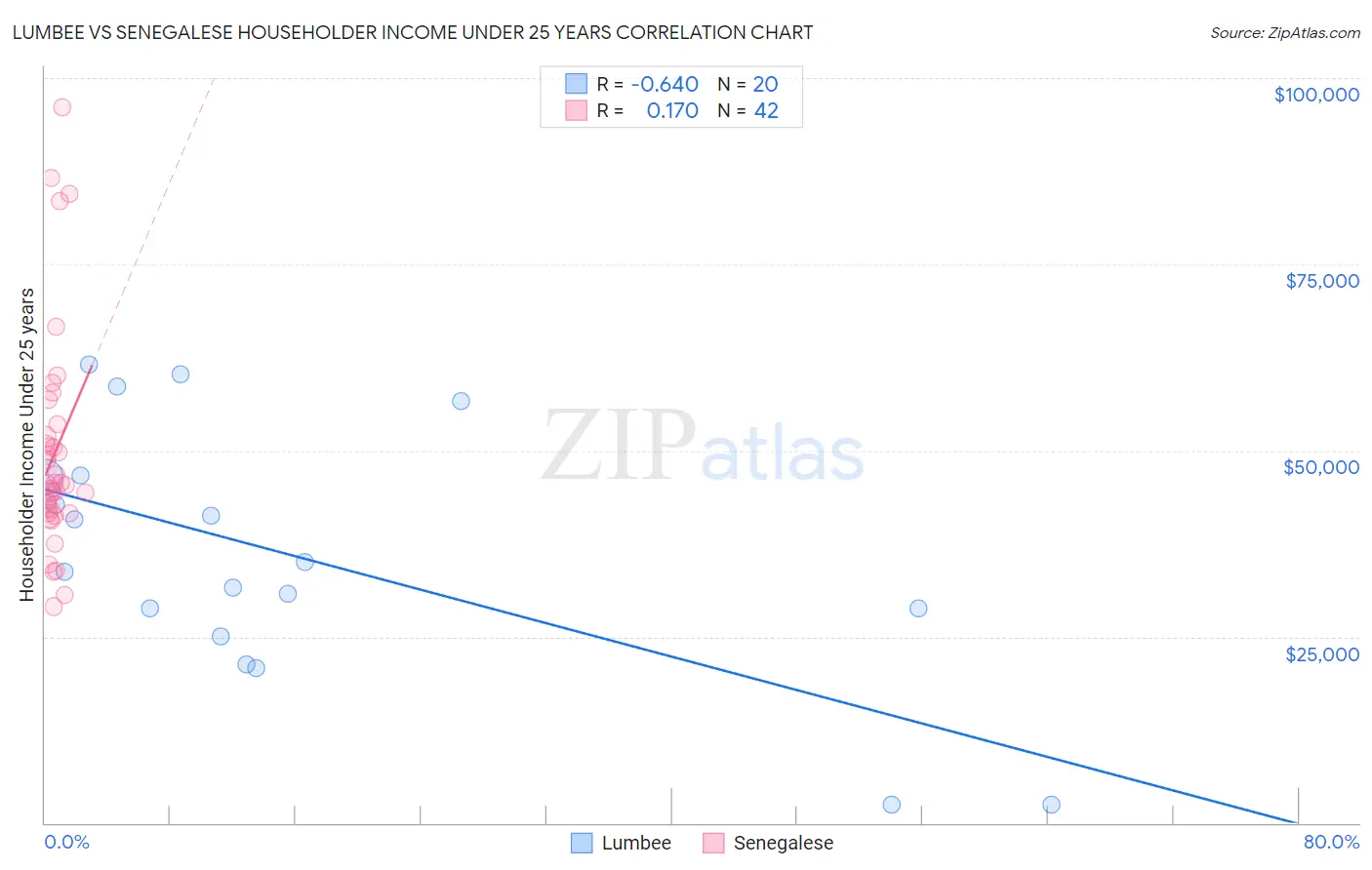 Lumbee vs Senegalese Householder Income Under 25 years