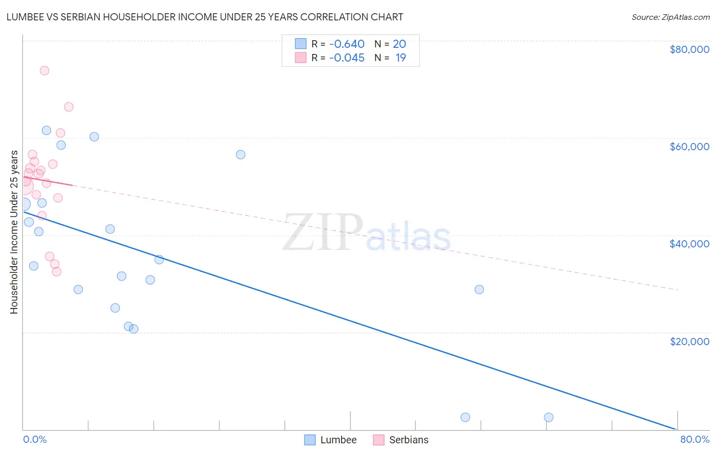 Lumbee vs Serbian Householder Income Under 25 years