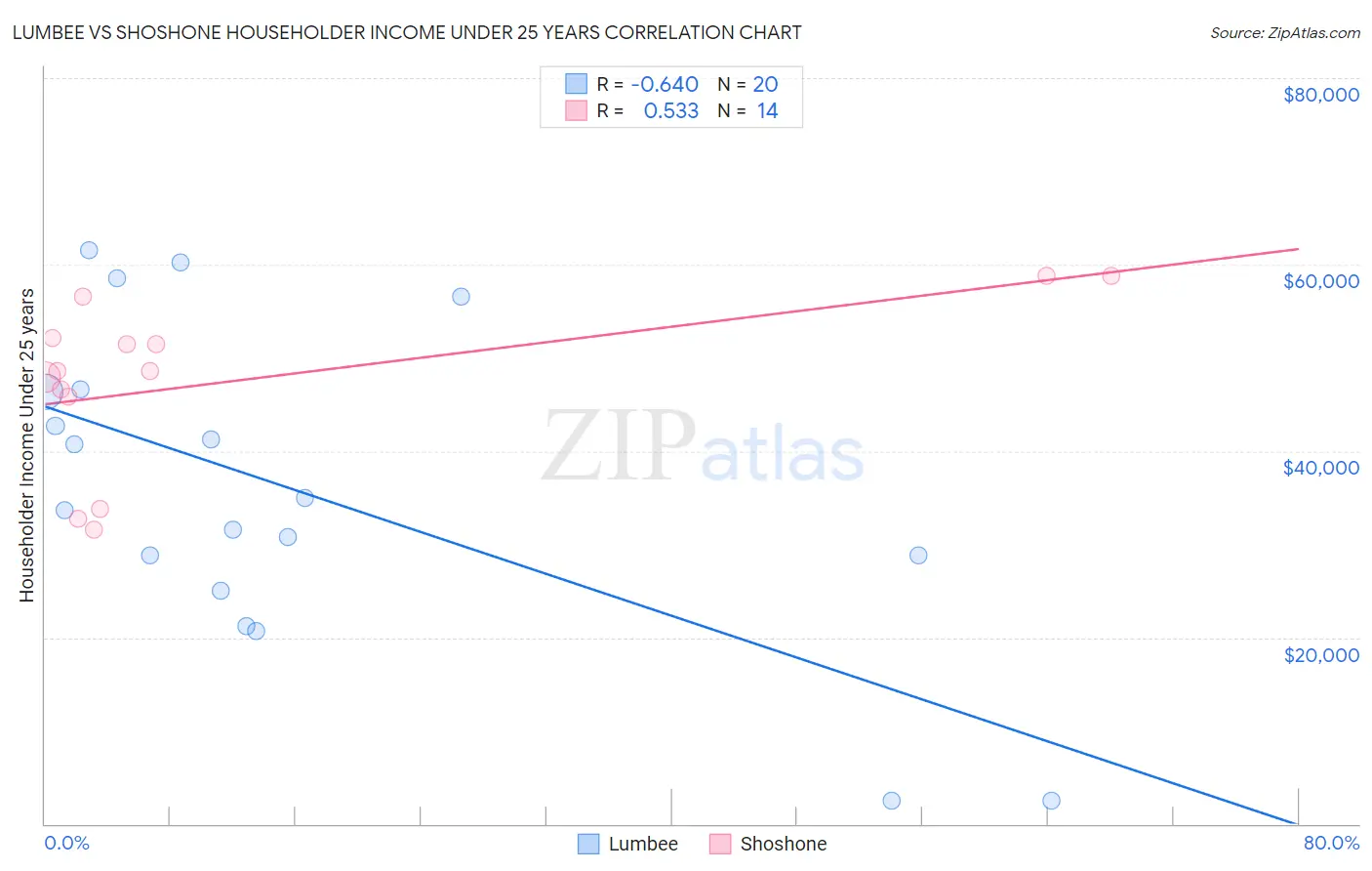 Lumbee vs Shoshone Householder Income Under 25 years