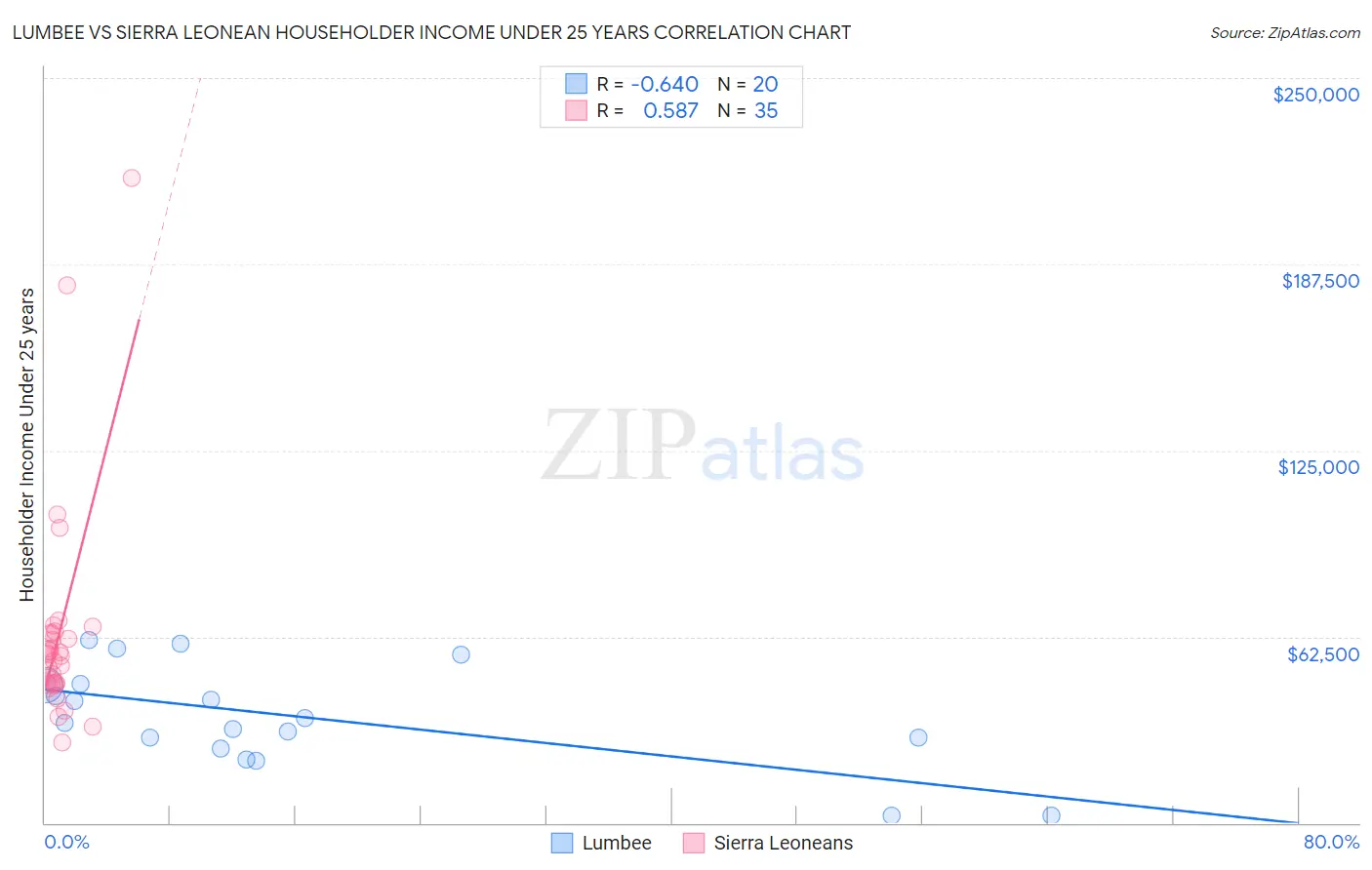 Lumbee vs Sierra Leonean Householder Income Under 25 years