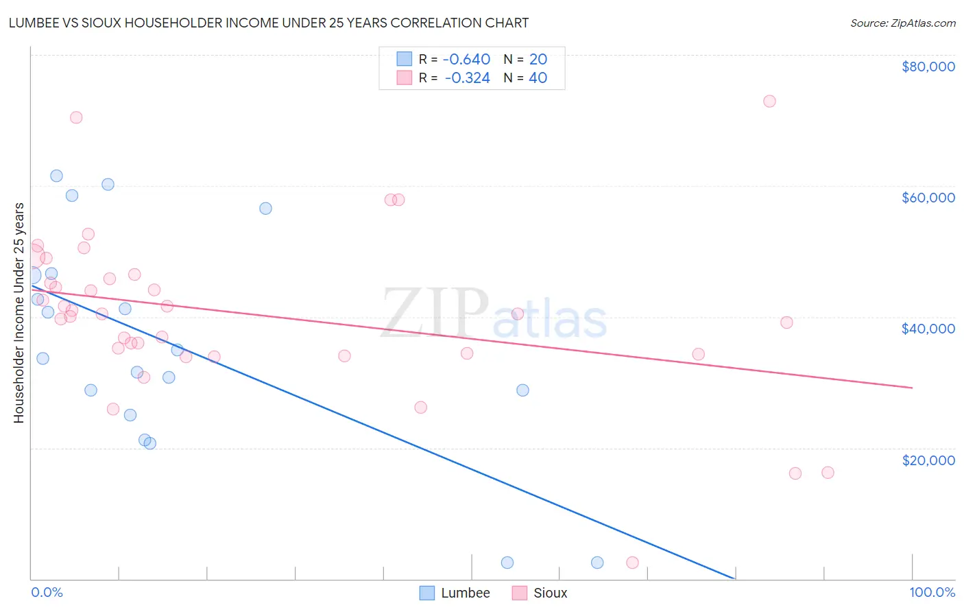 Lumbee vs Sioux Householder Income Under 25 years