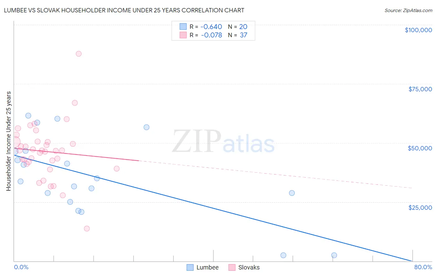 Lumbee vs Slovak Householder Income Under 25 years