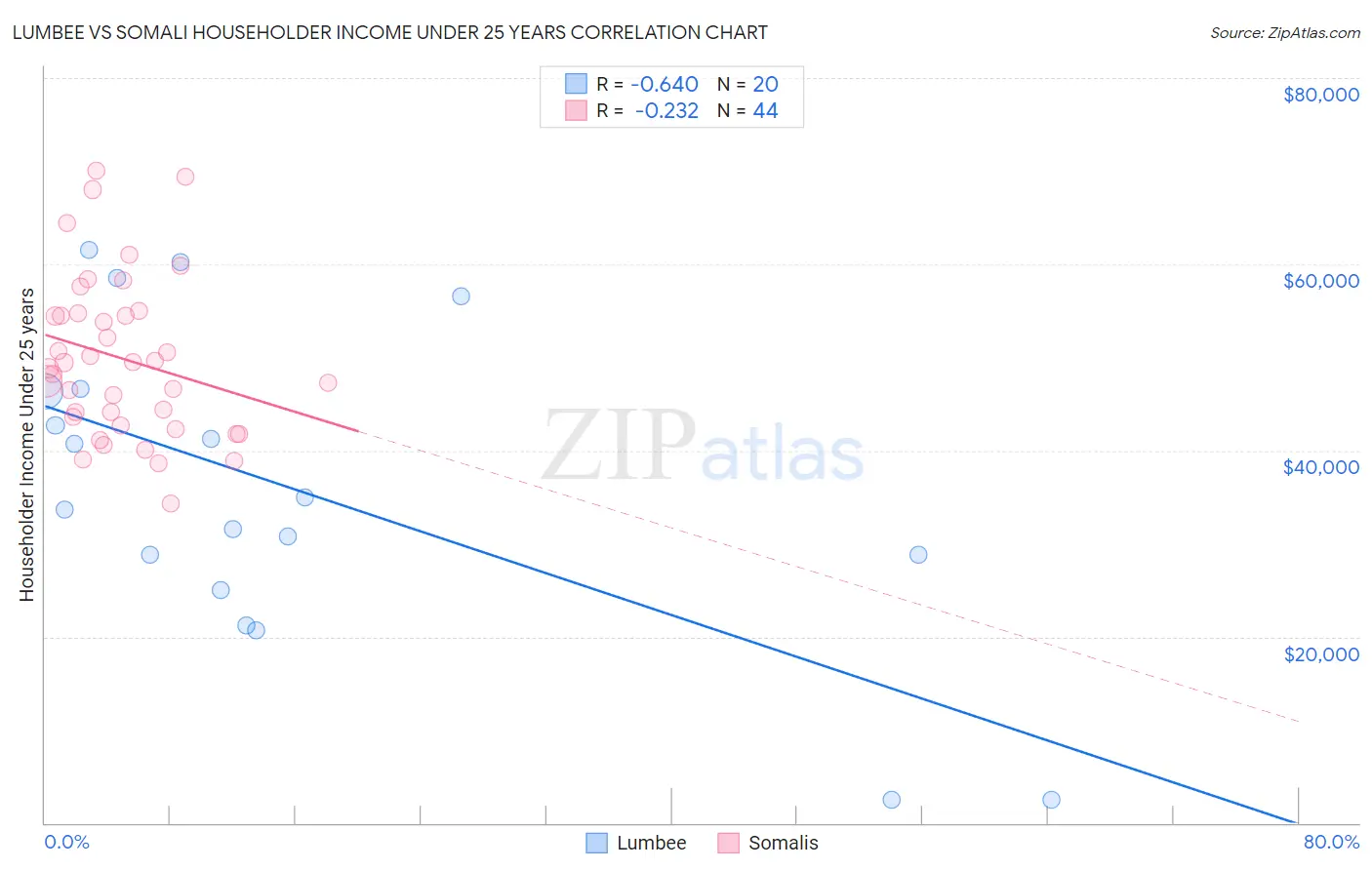 Lumbee vs Somali Householder Income Under 25 years