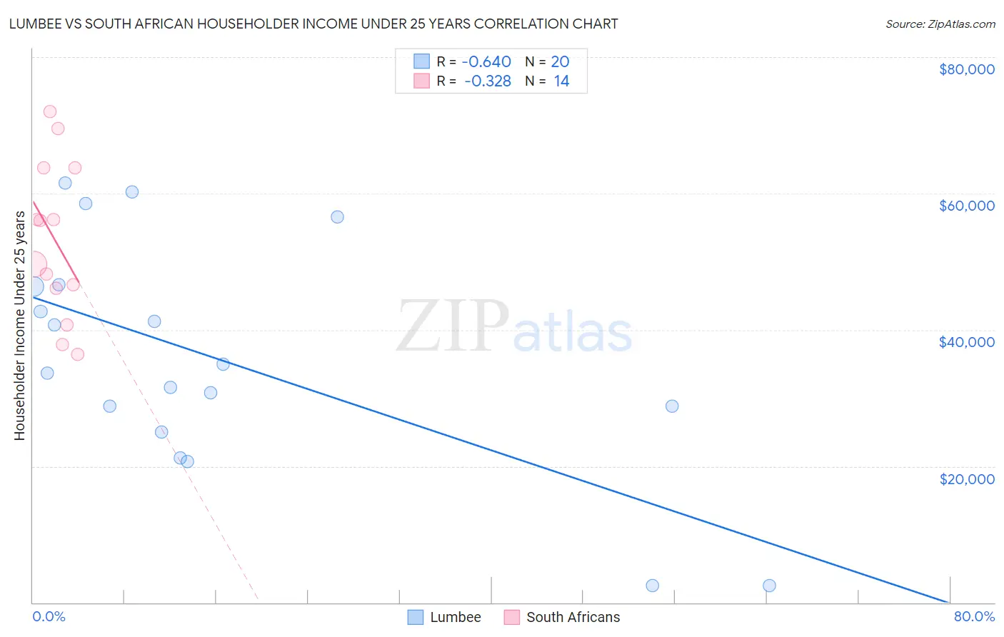 Lumbee vs South African Householder Income Under 25 years