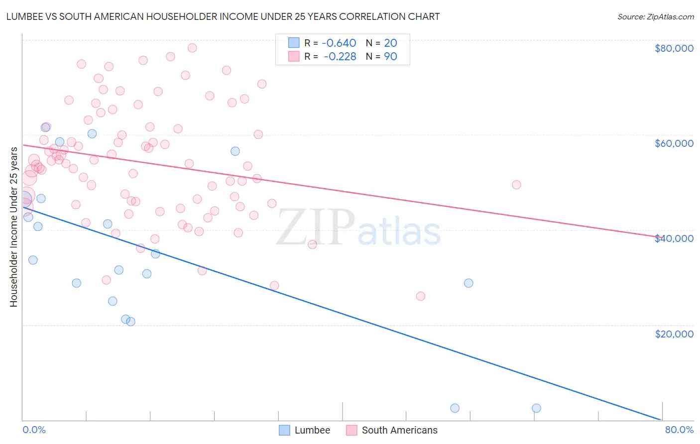 Lumbee vs South American Householder Income Under 25 years