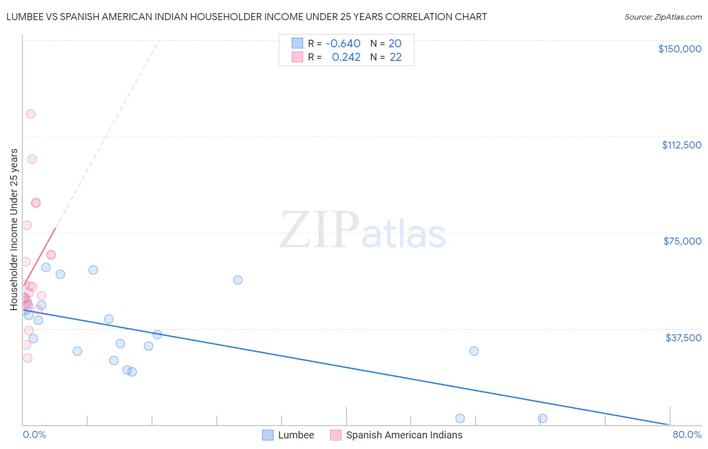 Lumbee vs Spanish American Indian Householder Income Under 25 years