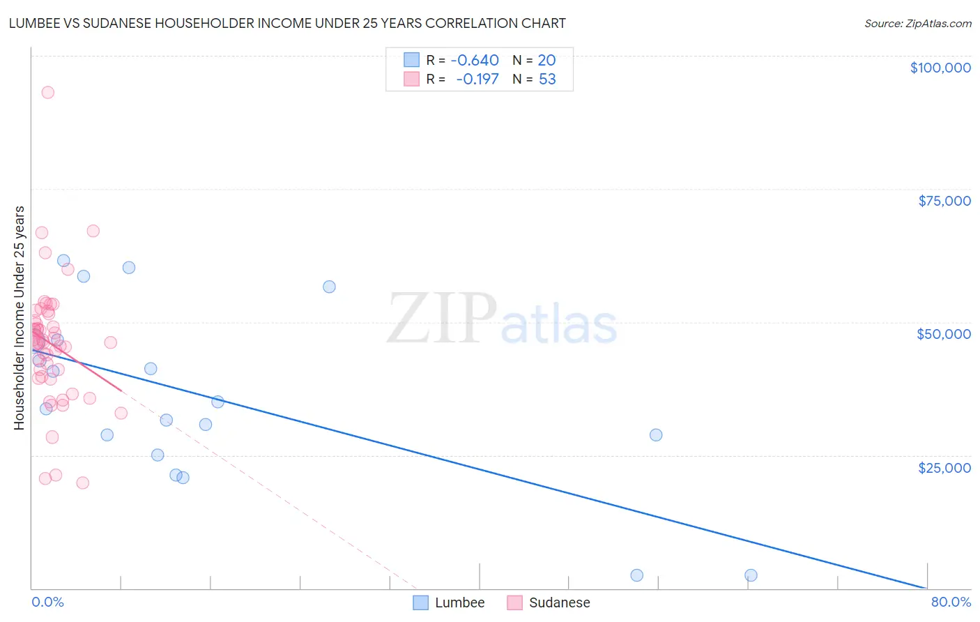 Lumbee vs Sudanese Householder Income Under 25 years