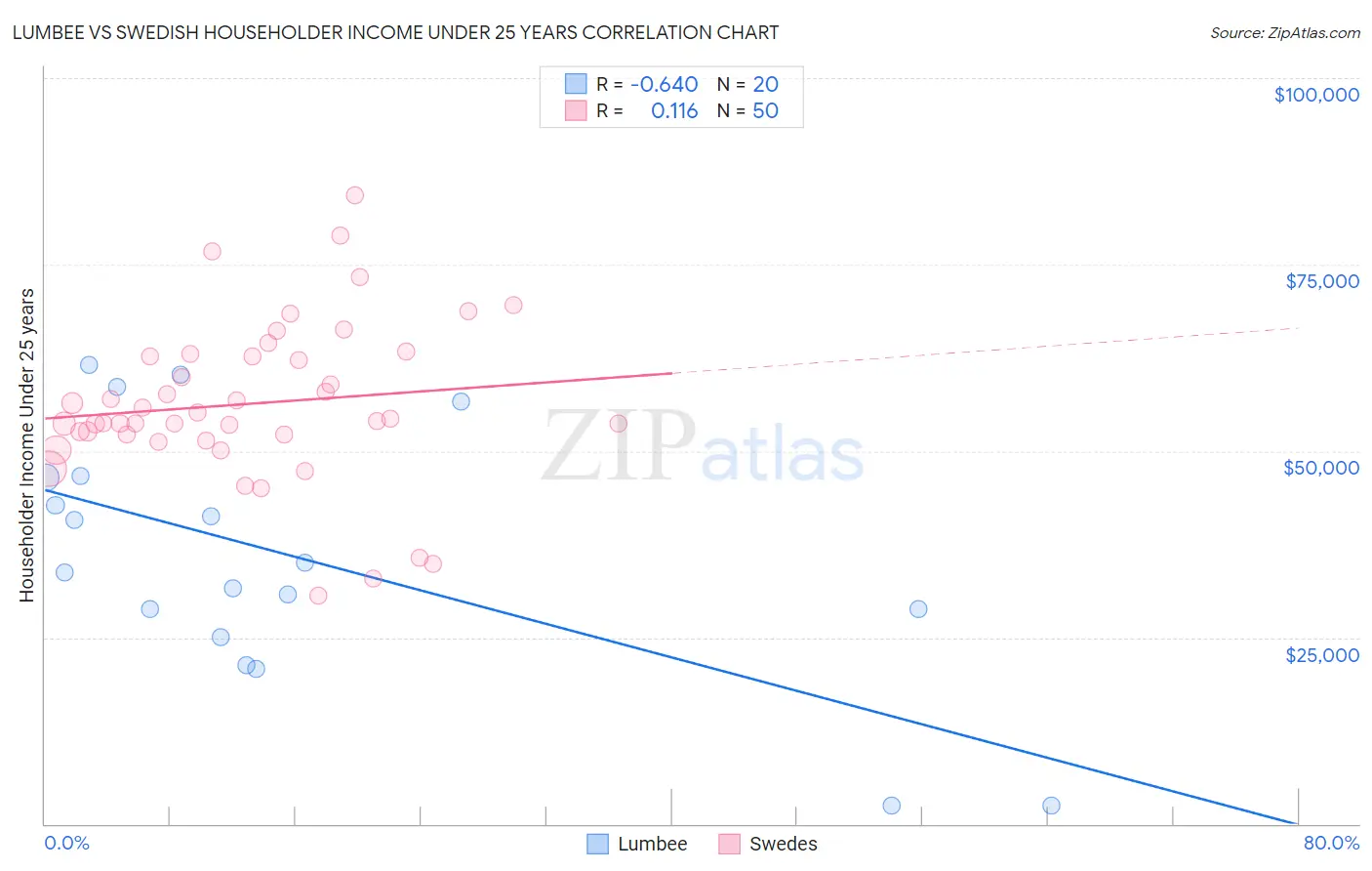 Lumbee vs Swedish Householder Income Under 25 years