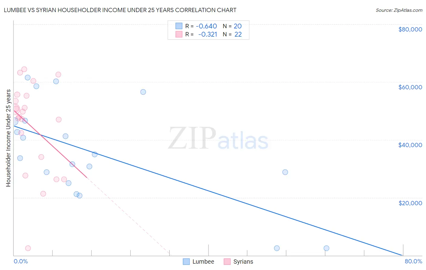 Lumbee vs Syrian Householder Income Under 25 years