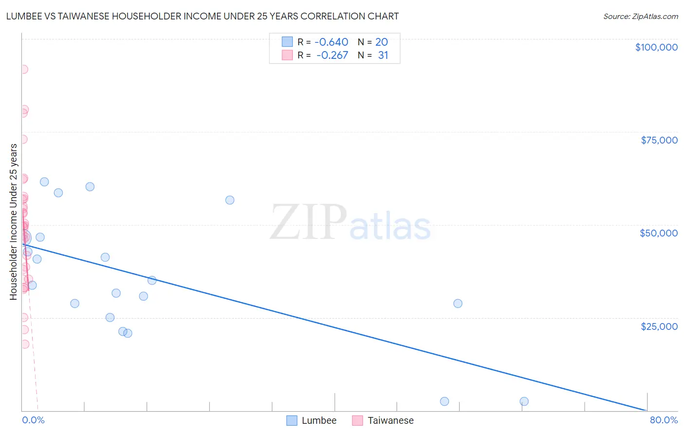 Lumbee vs Taiwanese Householder Income Under 25 years