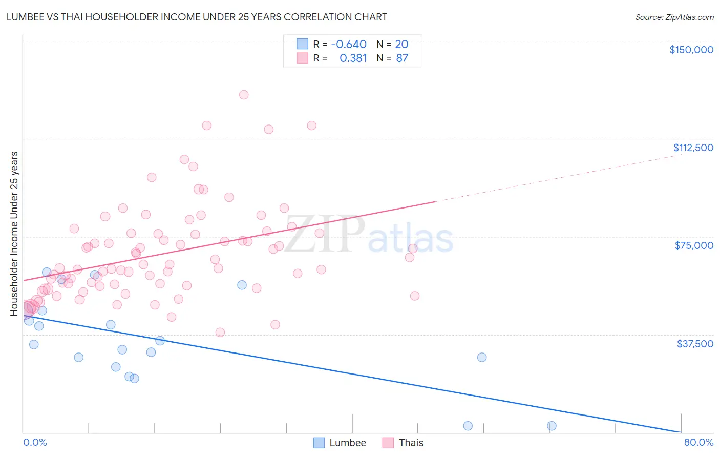Lumbee vs Thai Householder Income Under 25 years