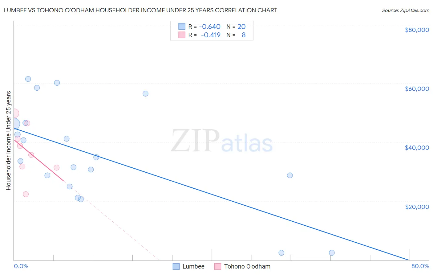 Lumbee vs Tohono O'odham Householder Income Under 25 years