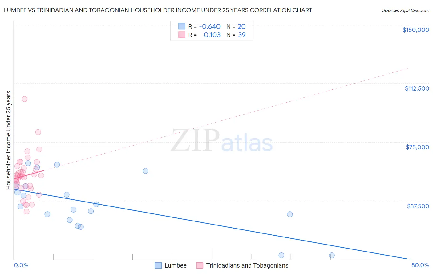 Lumbee vs Trinidadian and Tobagonian Householder Income Under 25 years