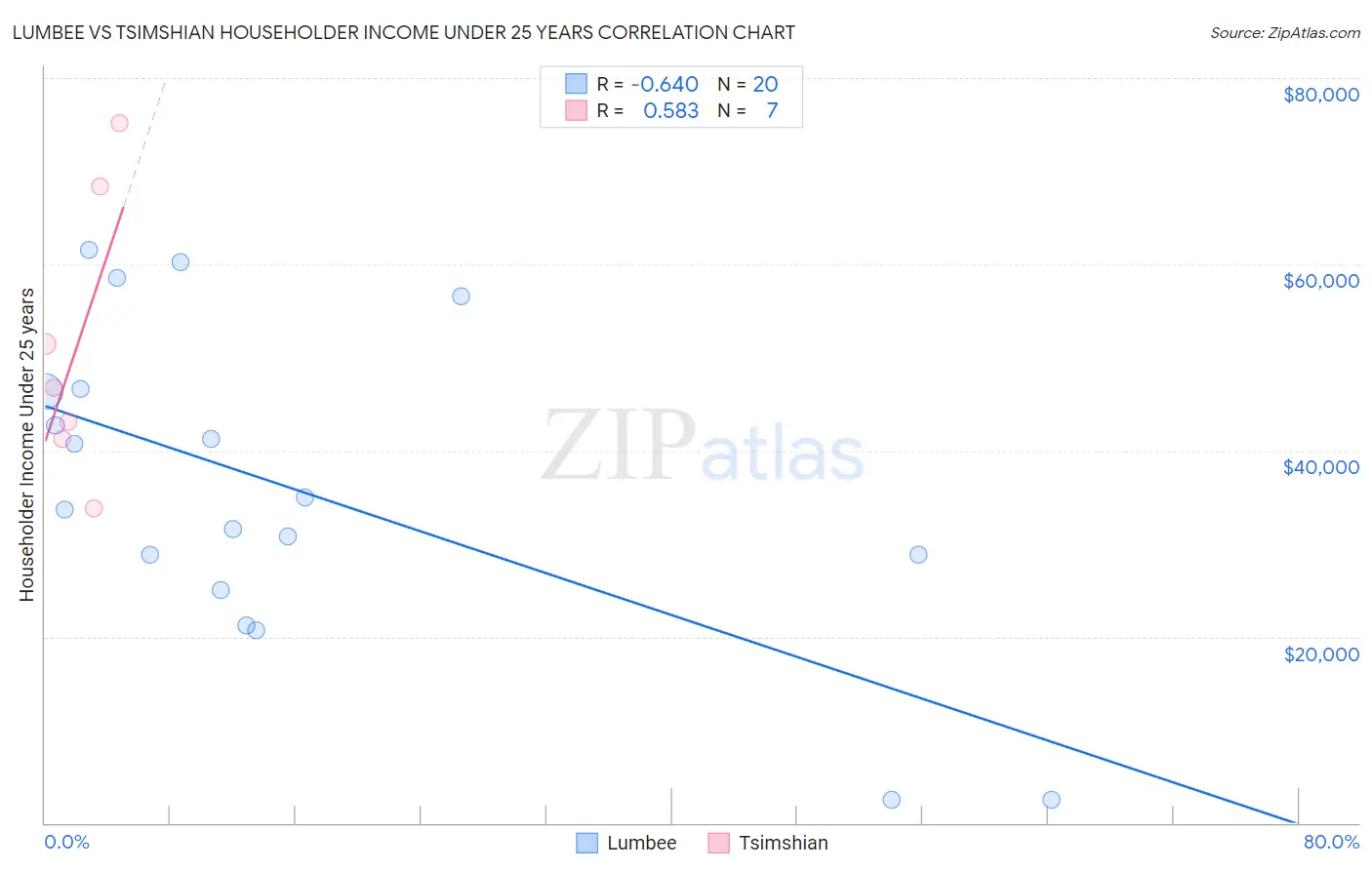 Lumbee vs Tsimshian Householder Income Under 25 years