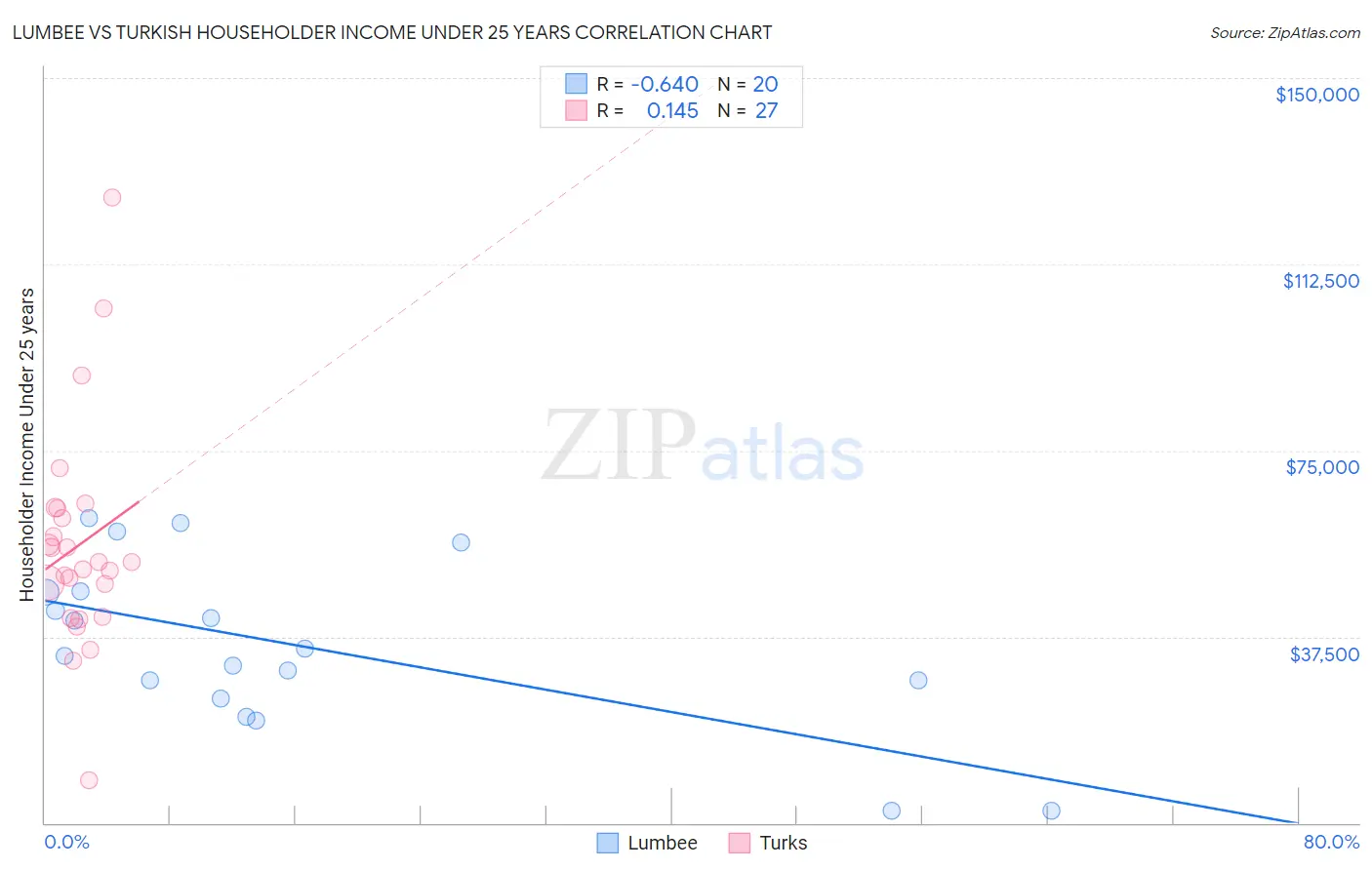 Lumbee vs Turkish Householder Income Under 25 years