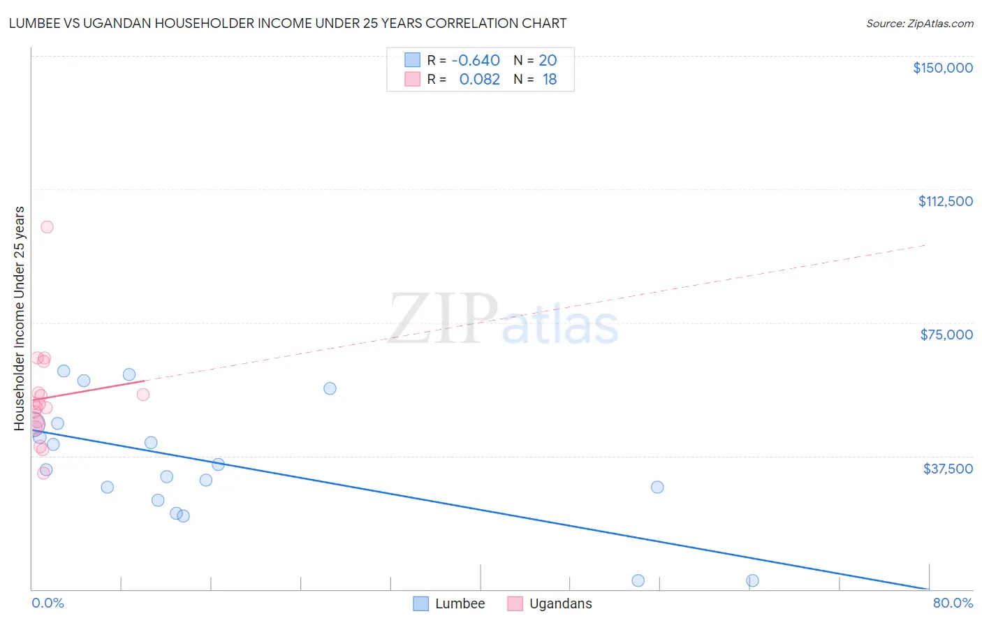 Lumbee vs Ugandan Householder Income Under 25 years
