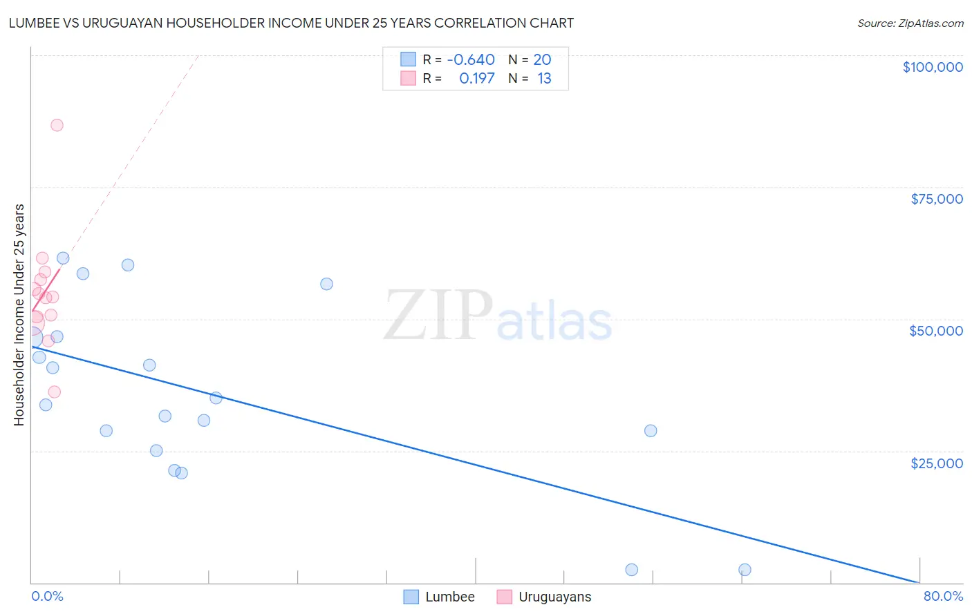 Lumbee vs Uruguayan Householder Income Under 25 years
