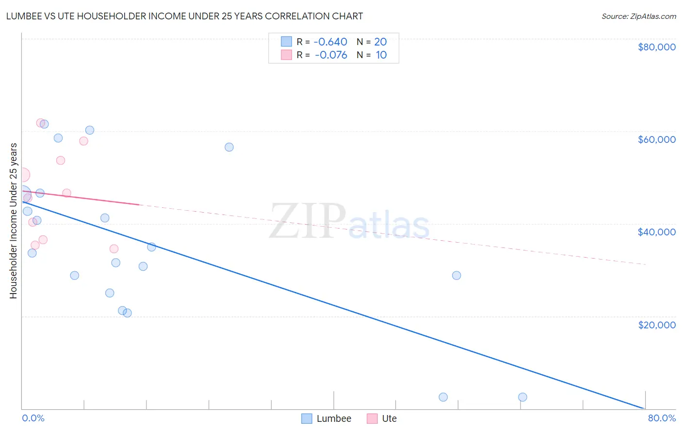 Lumbee vs Ute Householder Income Under 25 years