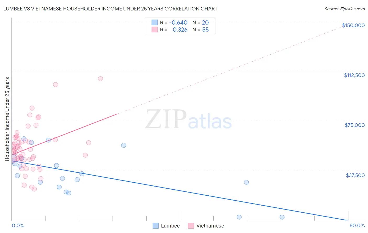 Lumbee vs Vietnamese Householder Income Under 25 years