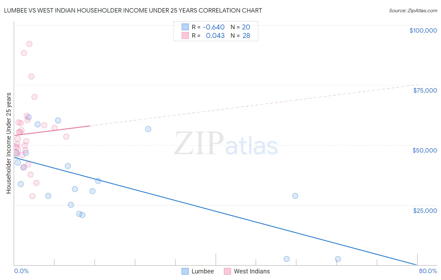 Lumbee vs West Indian Householder Income Under 25 years
