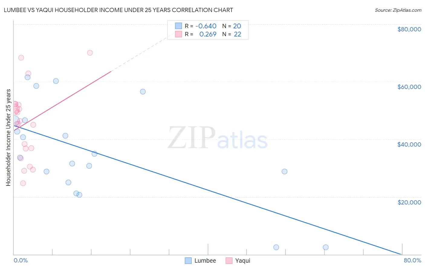 Lumbee vs Yaqui Householder Income Under 25 years