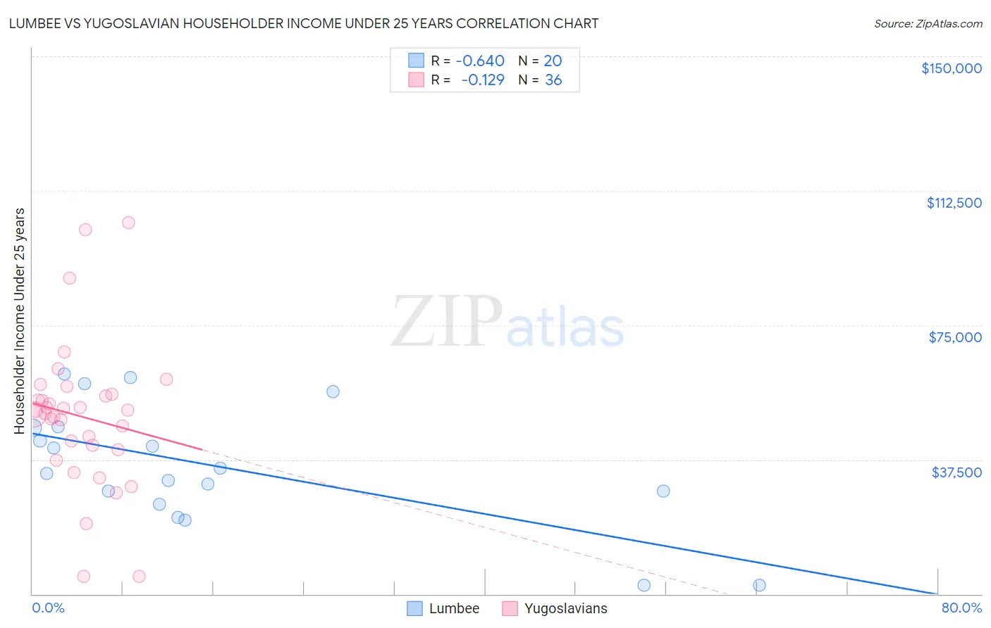 Lumbee vs Yugoslavian Householder Income Under 25 years