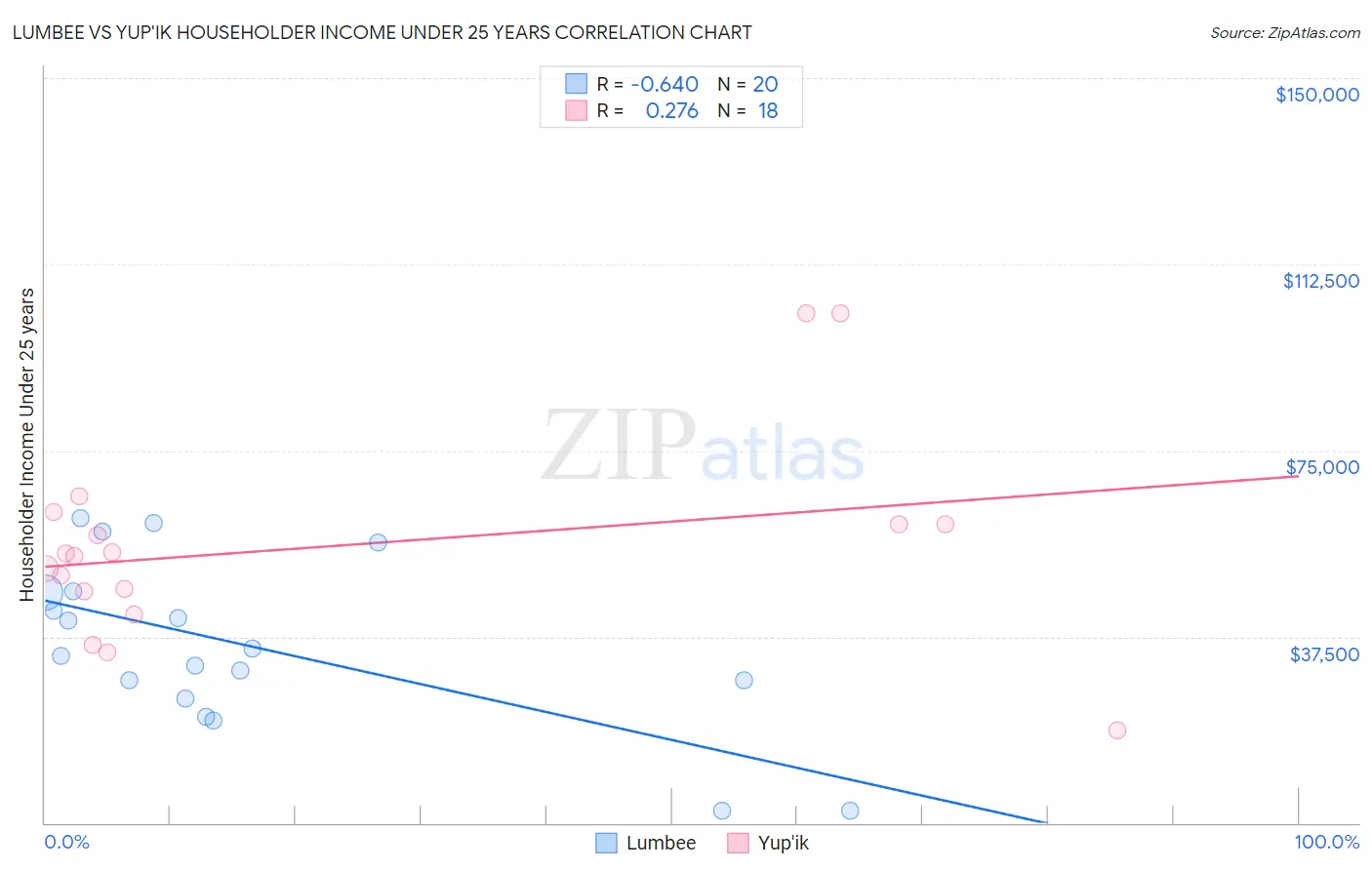Lumbee vs Yup'ik Householder Income Under 25 years
