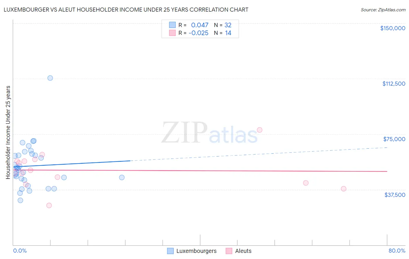 Luxembourger vs Aleut Householder Income Under 25 years