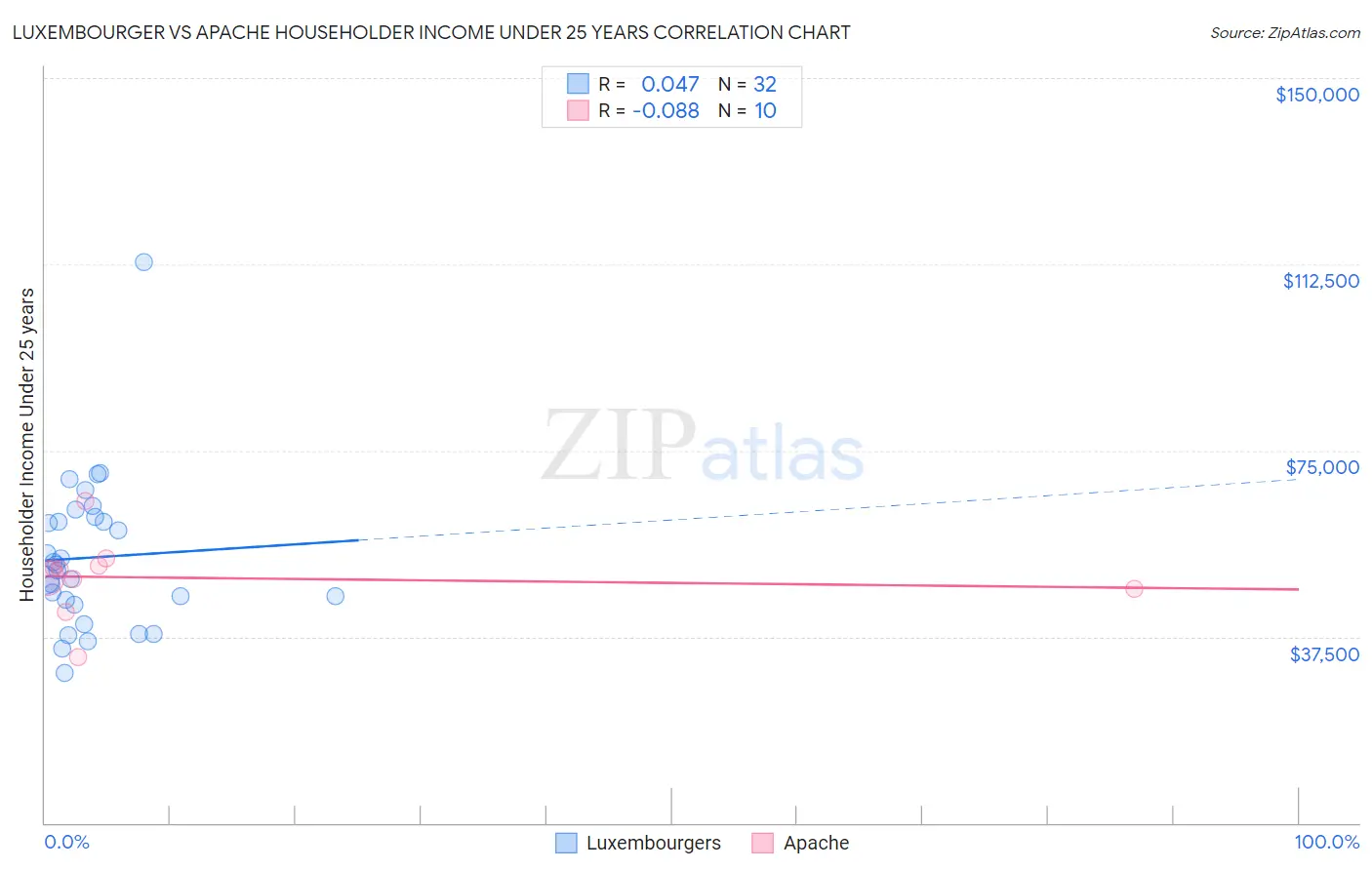 Luxembourger vs Apache Householder Income Under 25 years
