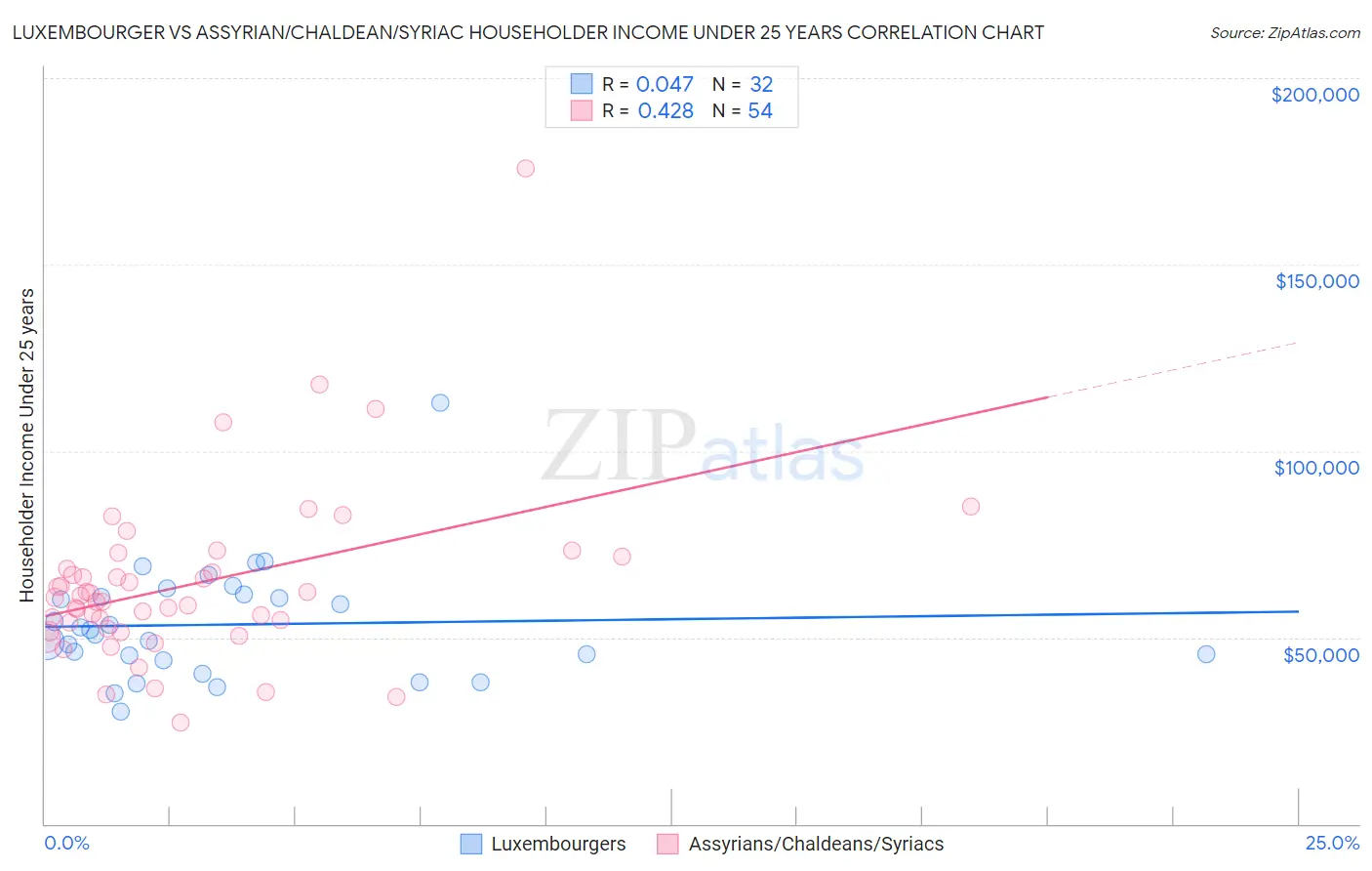 Luxembourger vs Assyrian/Chaldean/Syriac Householder Income Under 25 years