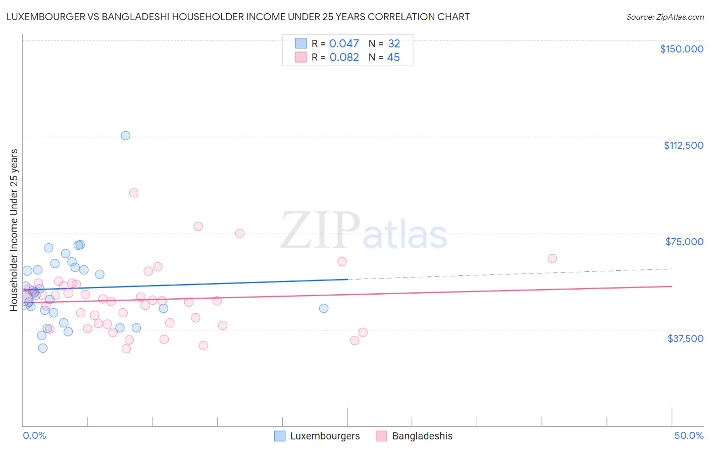 Luxembourger vs Bangladeshi Householder Income Under 25 years