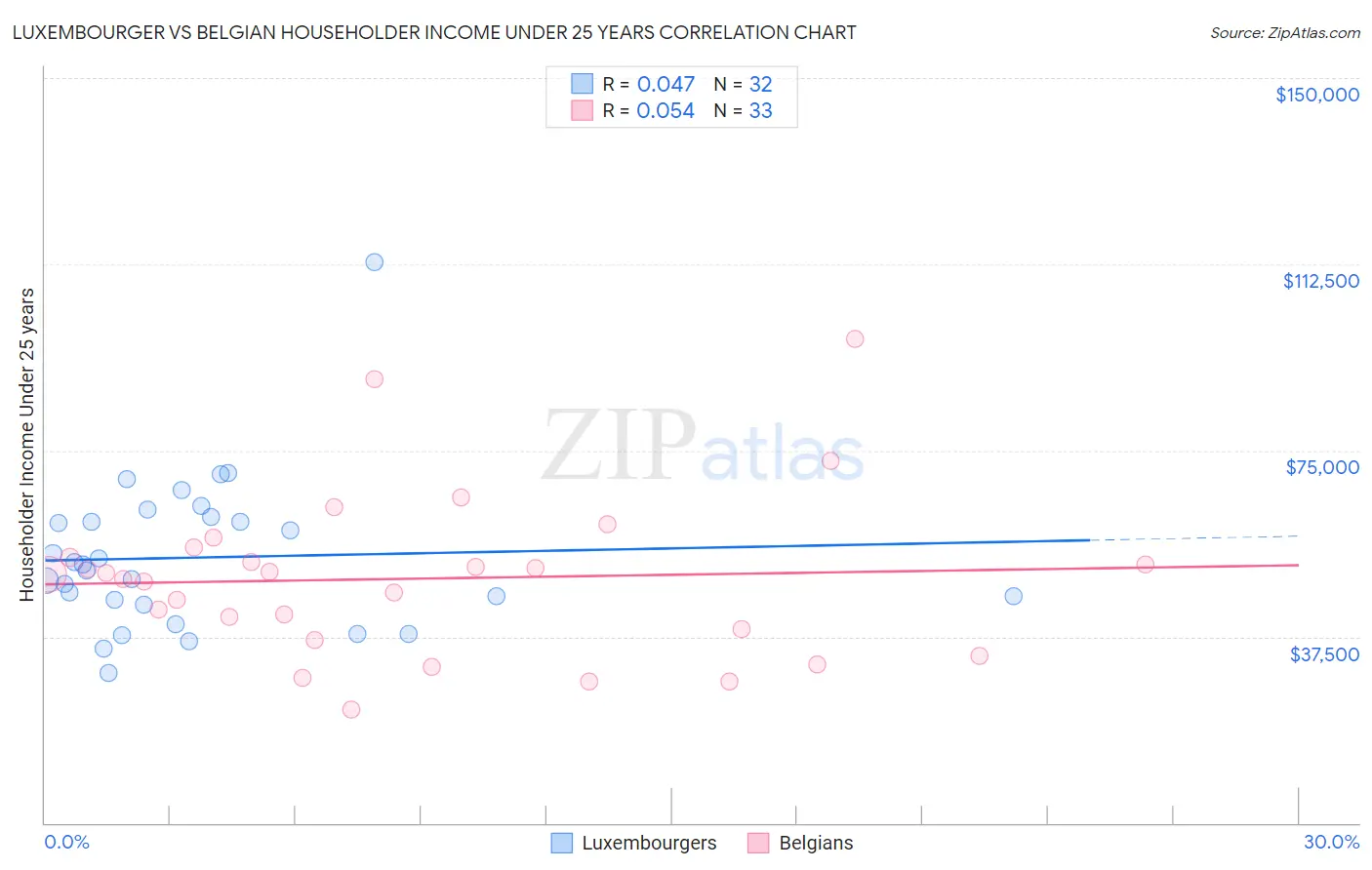 Luxembourger vs Belgian Householder Income Under 25 years