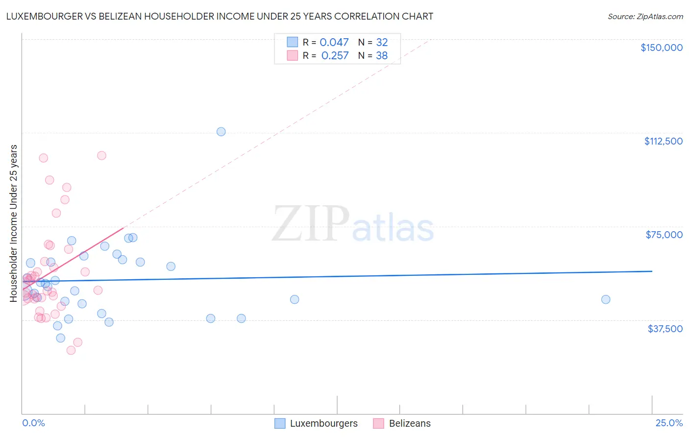 Luxembourger vs Belizean Householder Income Under 25 years
