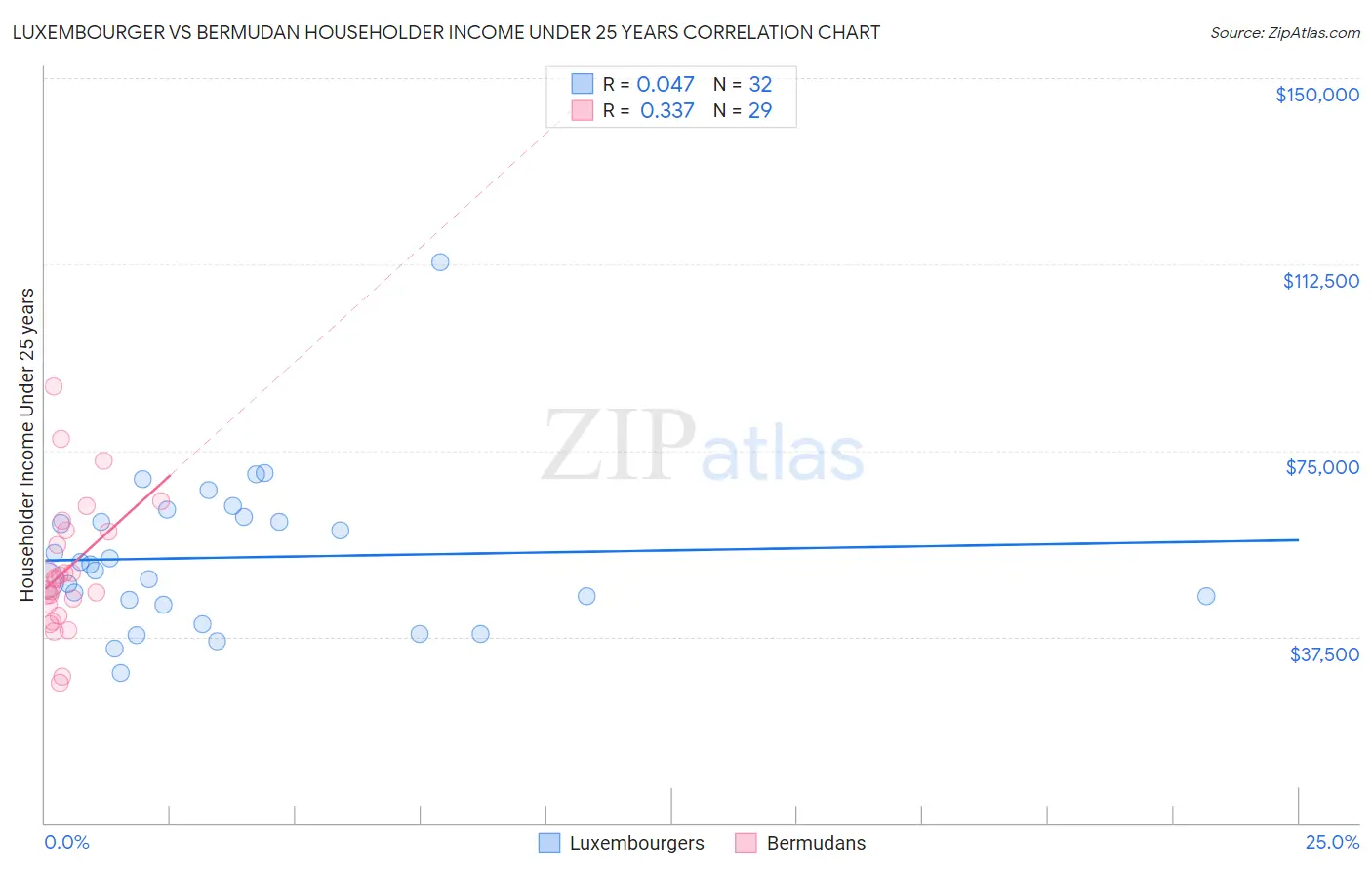 Luxembourger vs Bermudan Householder Income Under 25 years