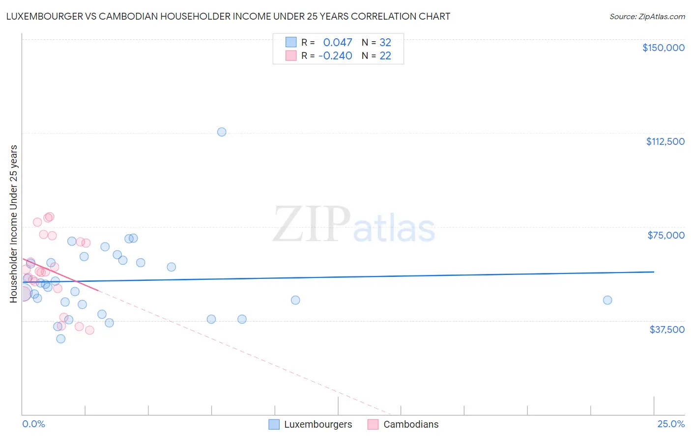 Luxembourger vs Cambodian Householder Income Under 25 years