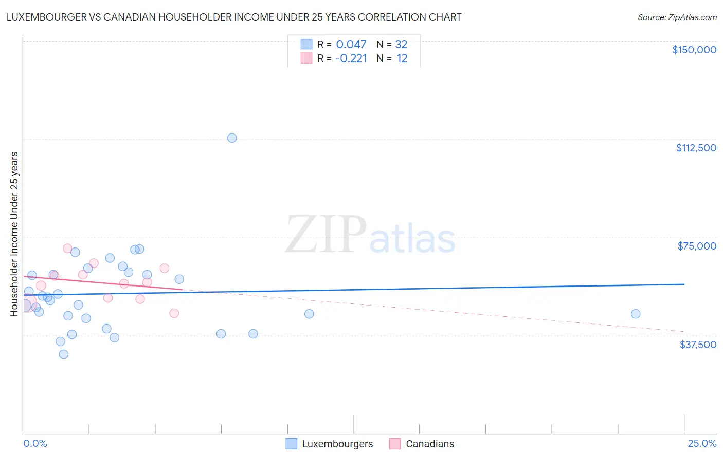 Luxembourger vs Canadian Householder Income Under 25 years