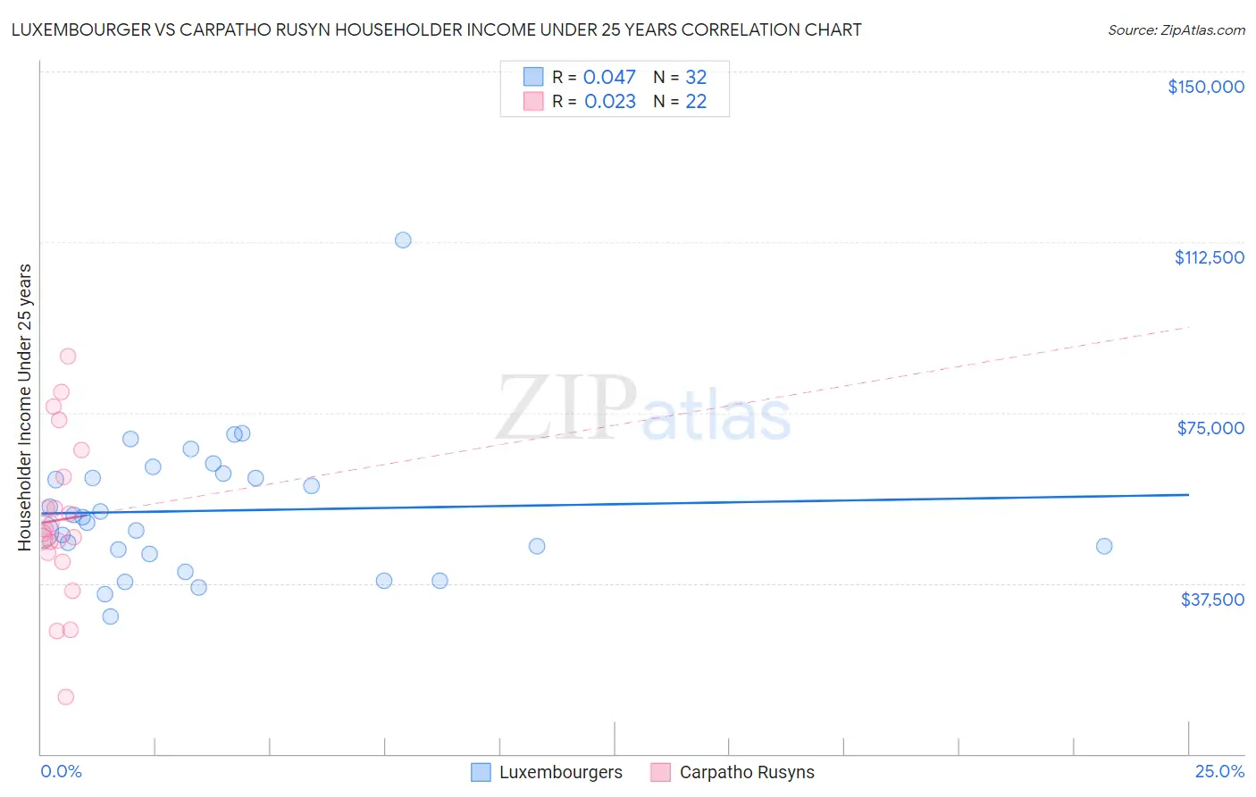 Luxembourger vs Carpatho Rusyn Householder Income Under 25 years