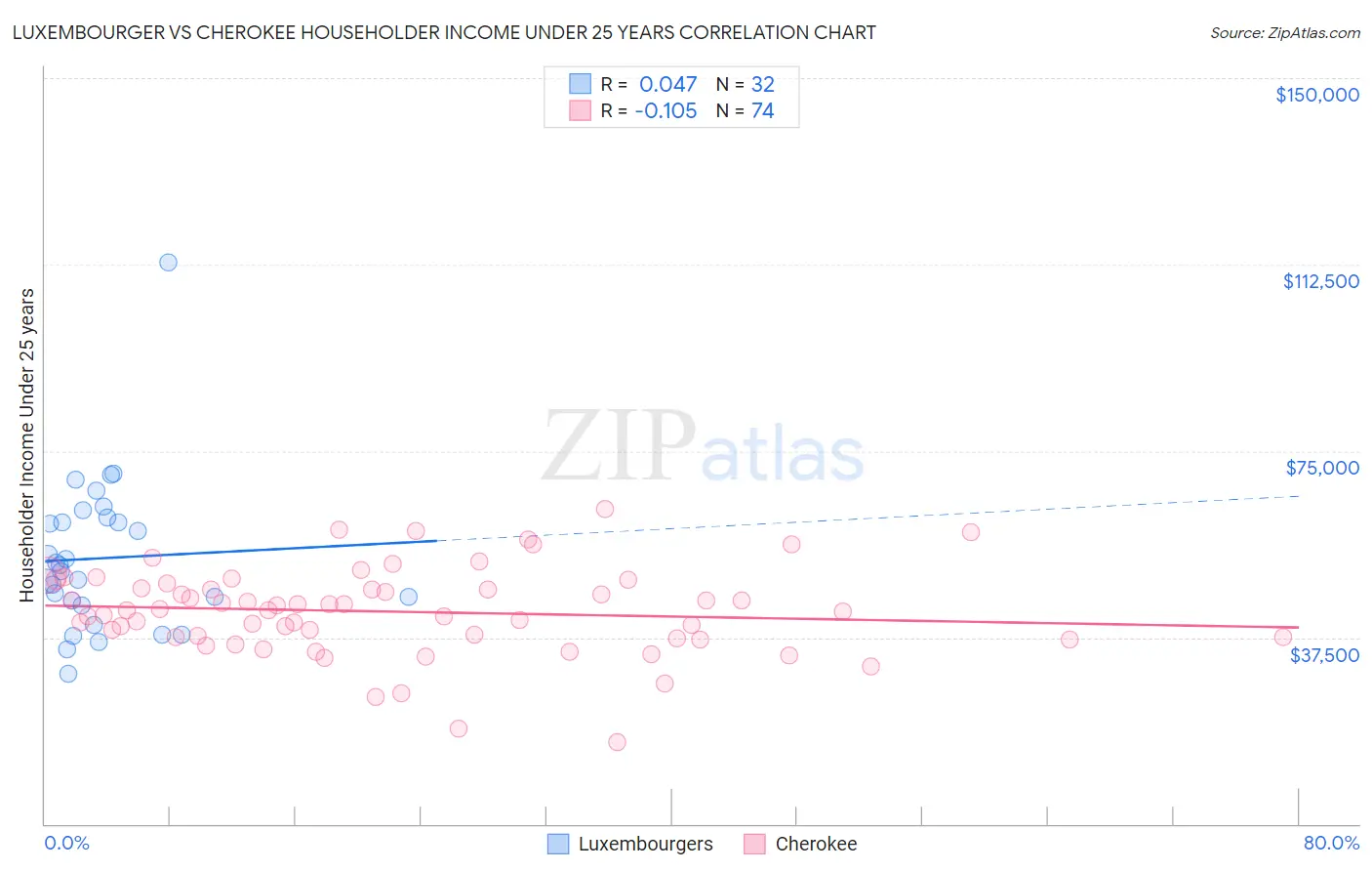 Luxembourger vs Cherokee Householder Income Under 25 years