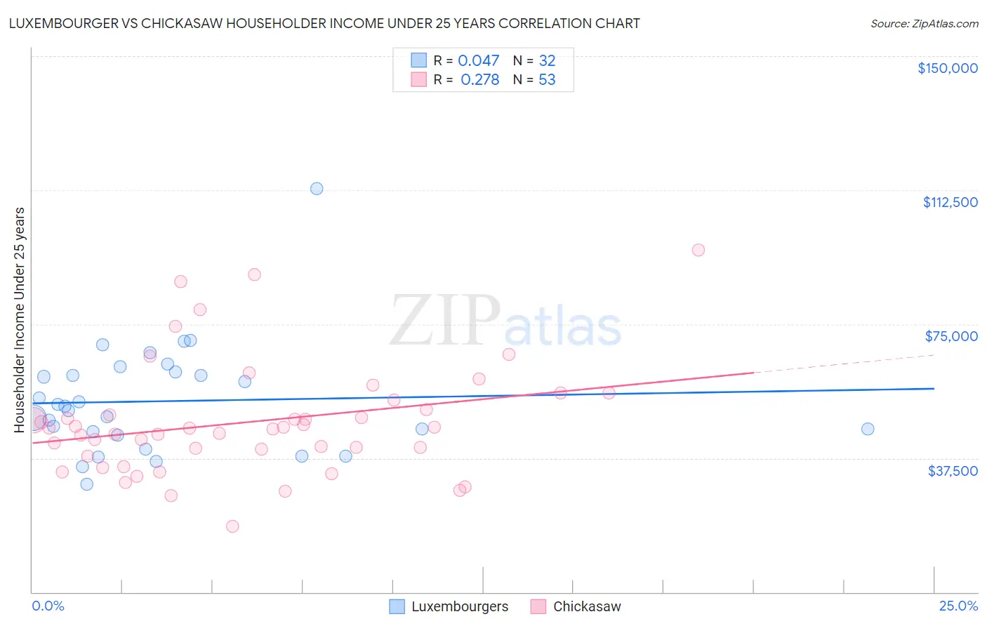 Luxembourger vs Chickasaw Householder Income Under 25 years