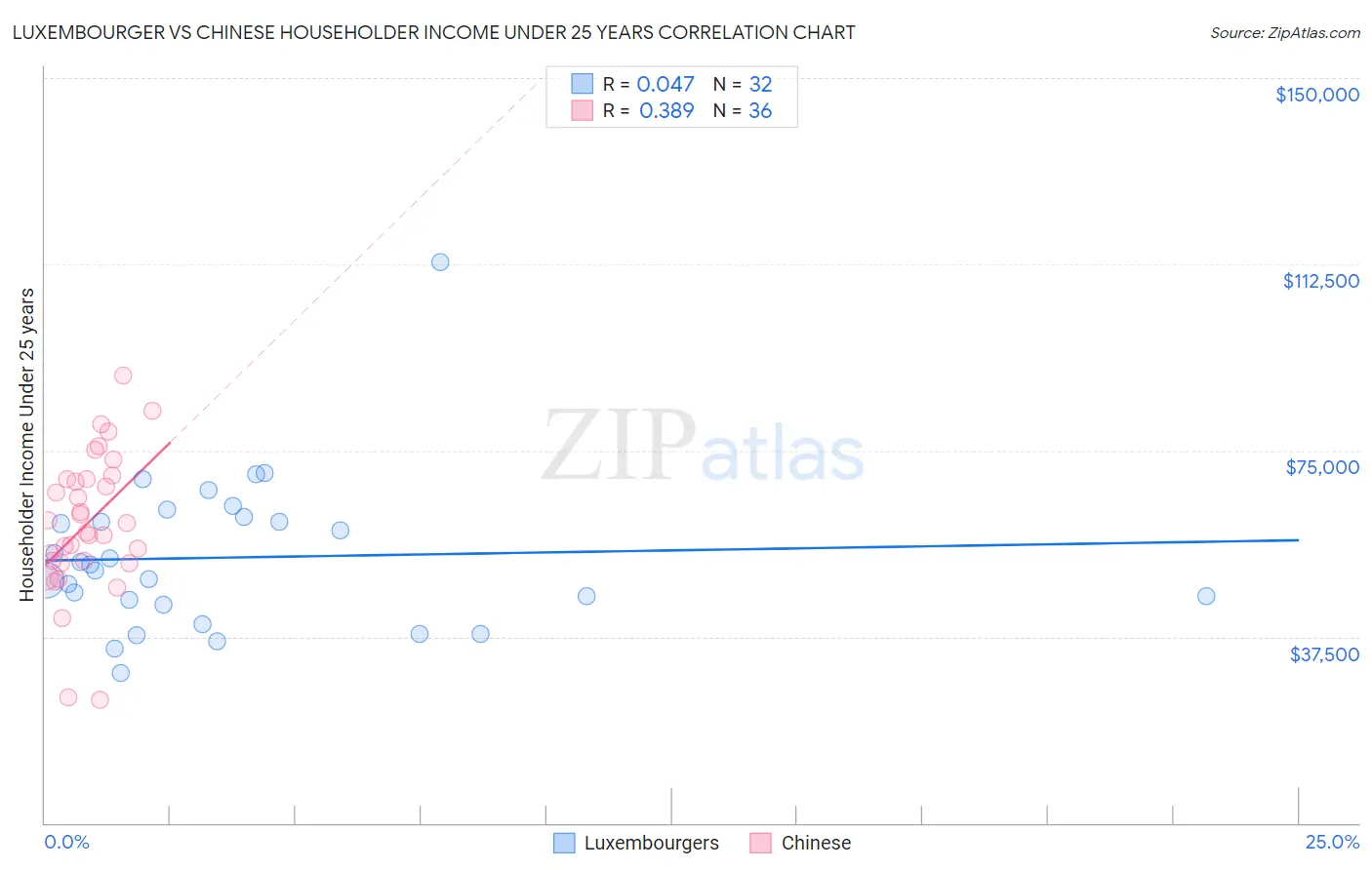 Luxembourger vs Chinese Householder Income Under 25 years