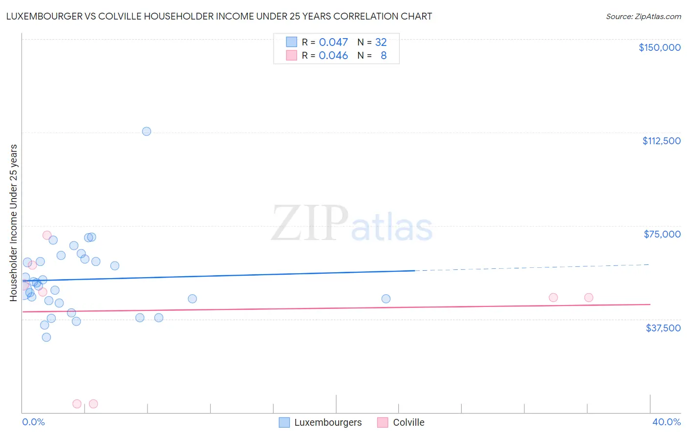 Luxembourger vs Colville Householder Income Under 25 years