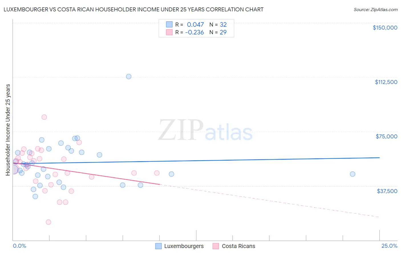 Luxembourger vs Costa Rican Householder Income Under 25 years