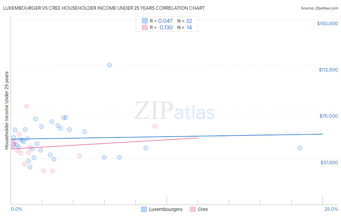 Luxembourger vs Cree Householder Income Under 25 years