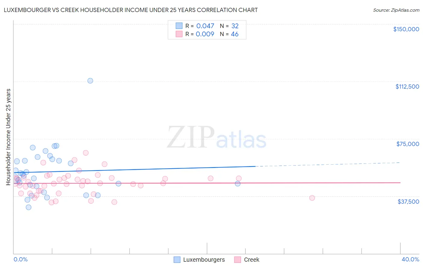 Luxembourger vs Creek Householder Income Under 25 years