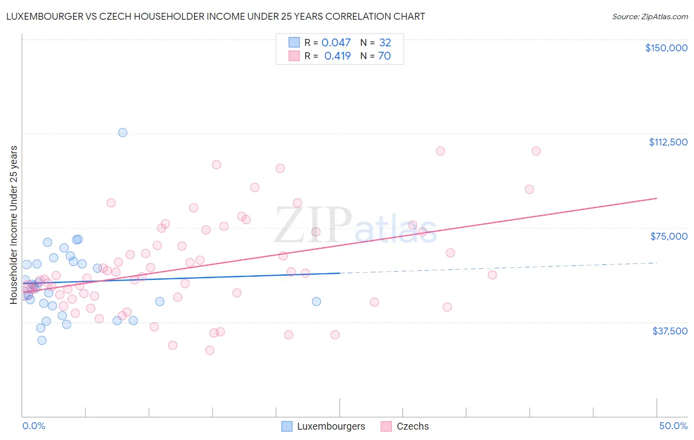Luxembourger vs Czech Householder Income Under 25 years