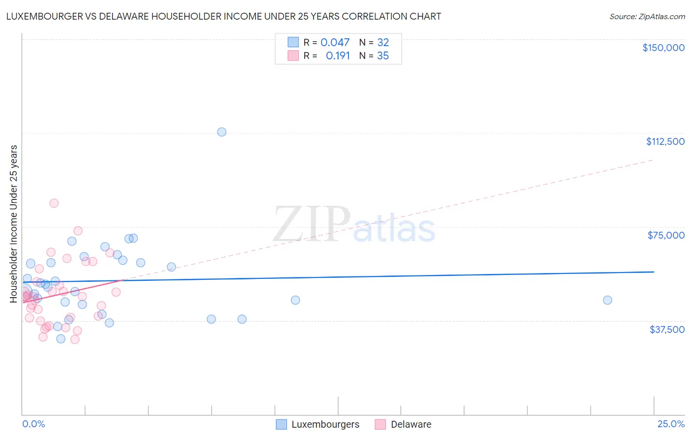 Luxembourger vs Delaware Householder Income Under 25 years