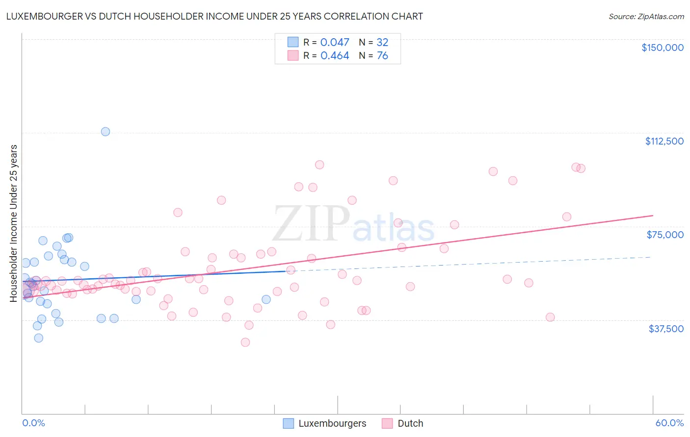 Luxembourger vs Dutch Householder Income Under 25 years