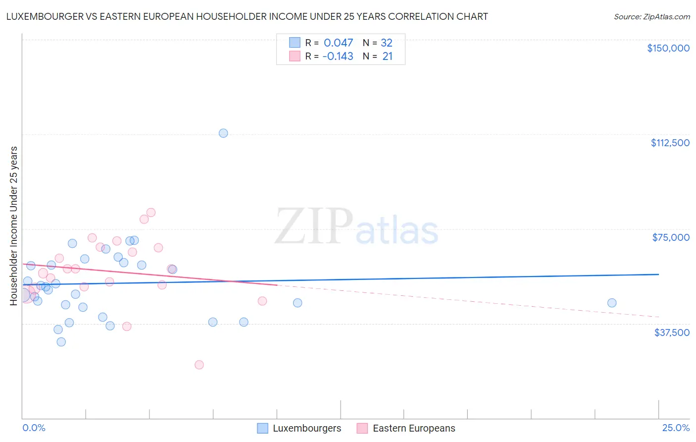 Luxembourger vs Eastern European Householder Income Under 25 years